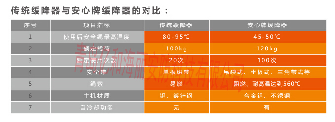 青島黃濤緩降器
